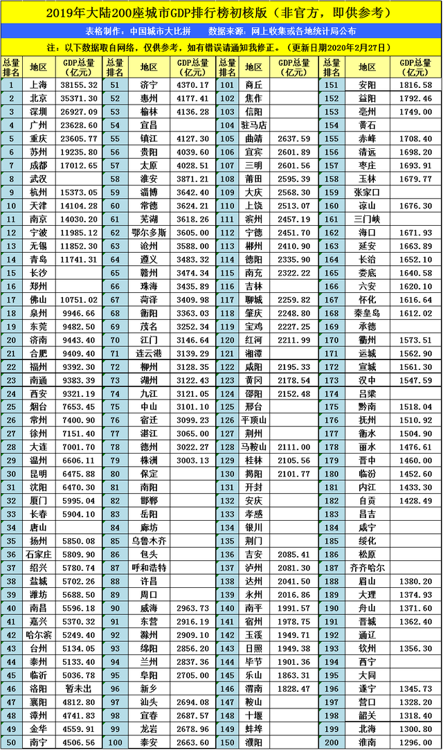 2019上海gdp排名_世界gdp排名2019(2)