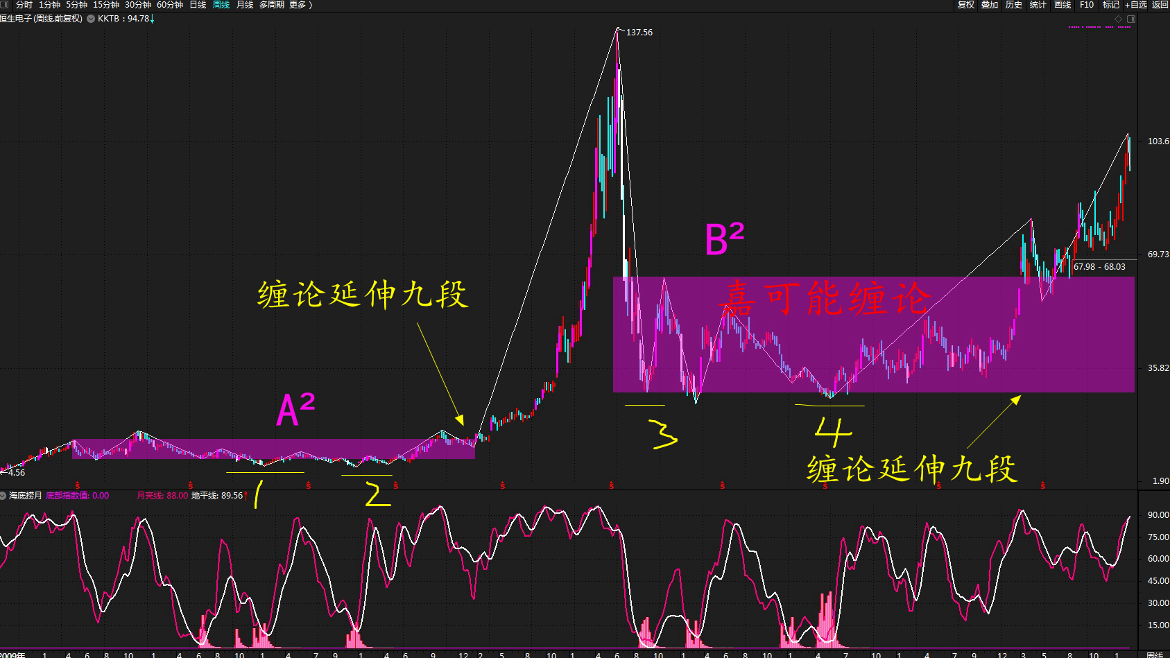 原创恒生电子600570股票缠论k线中枢延伸九段升级图解