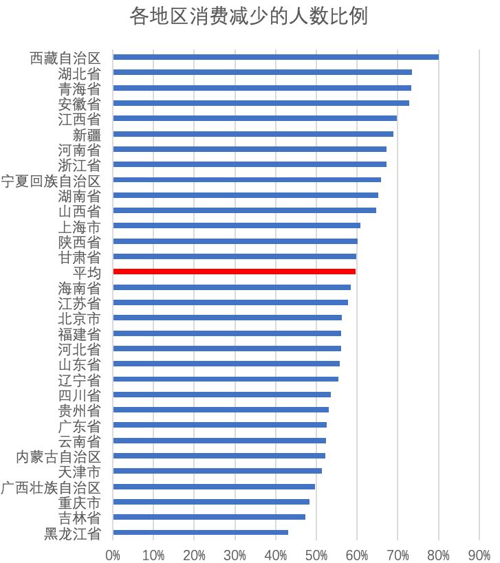 疫情期间各地区消费减少人数比例