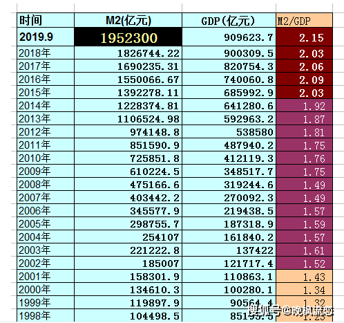 2020中国m2与gdp比值与美国_中美两国M2 GDP对比(2)