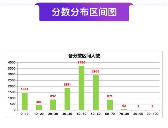 (第二次模考分数分布区间图)