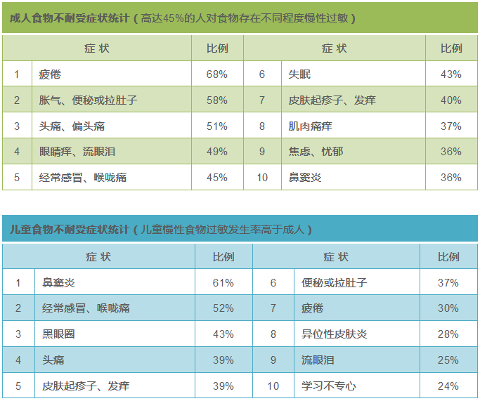 慢性过敏怎么办