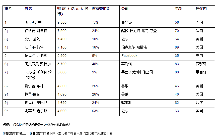 2020胡润财富排行_2020胡润中国汽车富豪榜单 李书福第1 李斌财富大幅缩