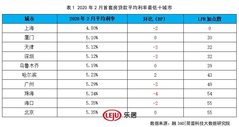 2月中国房贷市场报告 8城首套房主流首付比例为2成