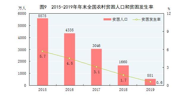 2019中国贫困人口数量_中国人口数量变化图