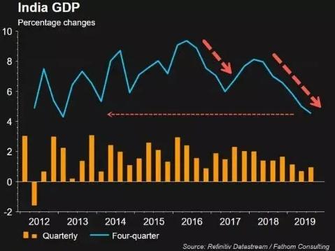 印度2020二季度gdp_印度军费占gdp(2)