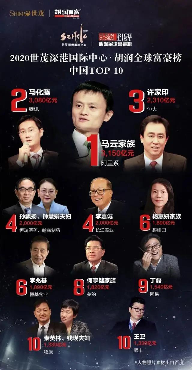 2020年3月中国首富排名9_2020福布斯中国富豪榜出炉!马云三度蝉联首富