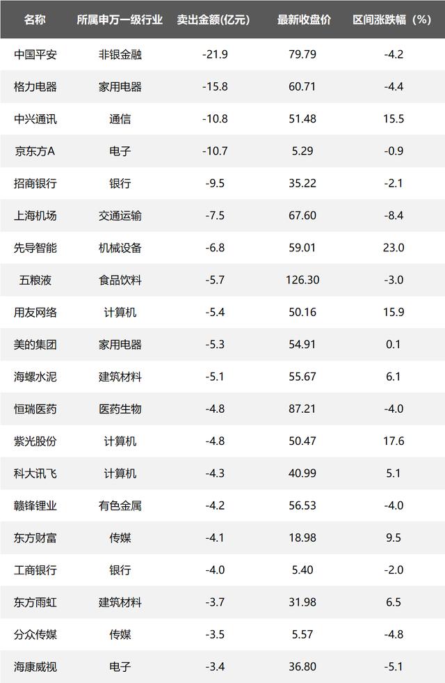 北上资金出逃300亿！哪些科技股依然被“粉”？