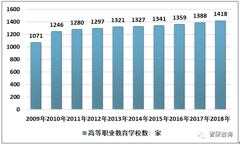 根据教育部统计数据2018年底我国高等职业教育学校数为1418家,相比