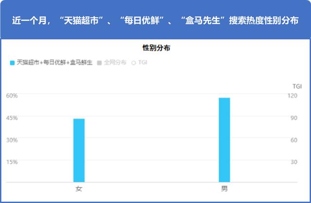 百度搜索大数据：男性偏爱搜索生鲜电商 男同志买菜不是说说而已