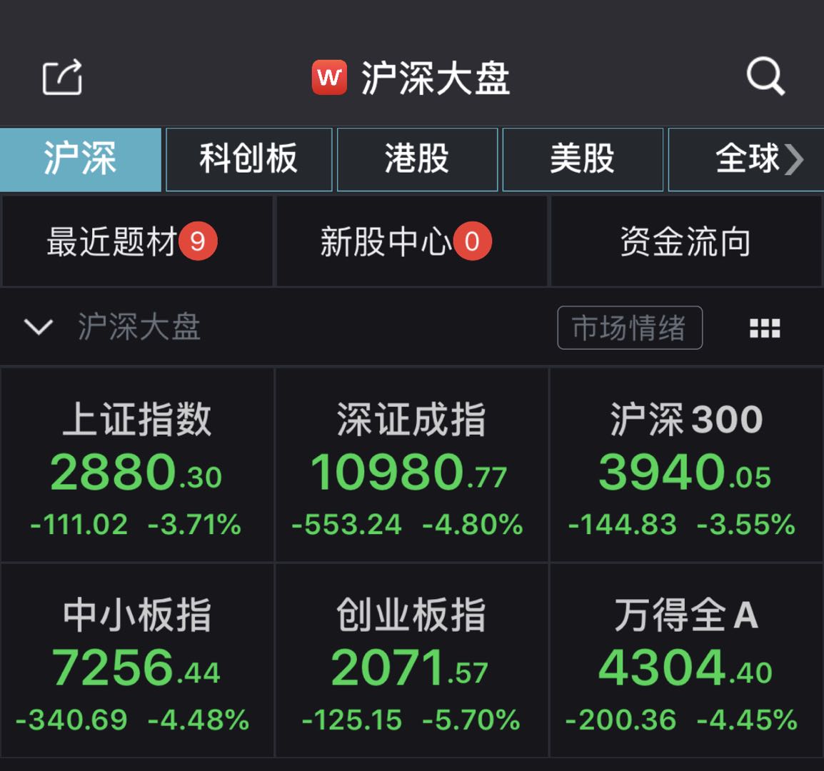 2月A股收官，沪指大跌3.71%，口罩概念股“一枝独