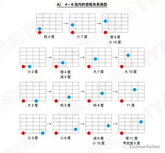 指板上的各种音程关系超有用的图示总结