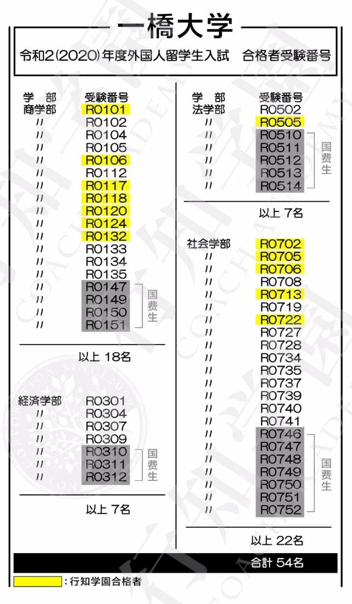 2020年度一桥大学学部合格发榜,行知学园商学部法学部