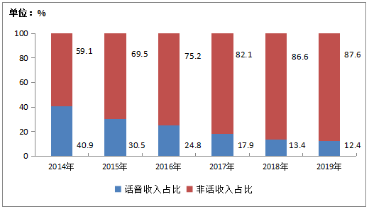 电信业务总量和GDP的关系_中国gdp总量曲线图