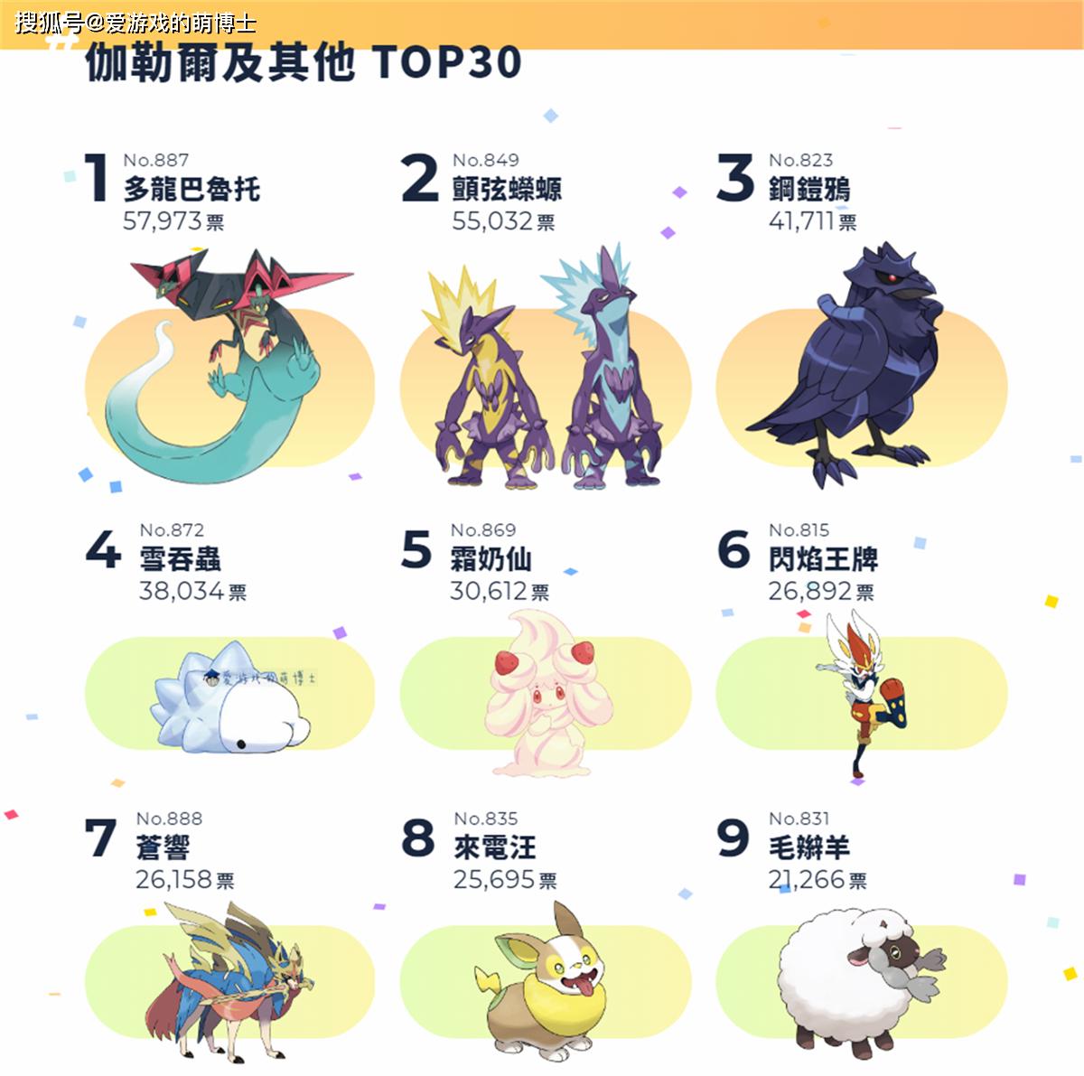 原创皮卡丘连前十都挤不进去宝可梦官方人气投票结果出炉
