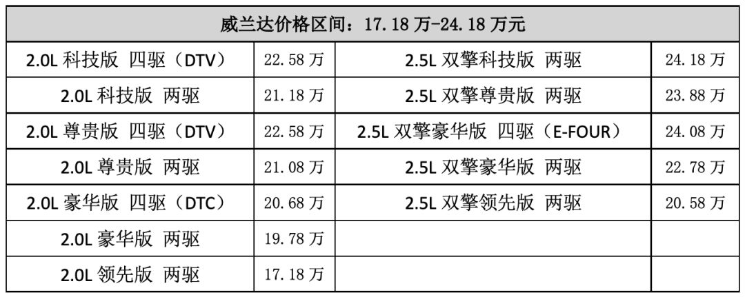 从上市价格看,威兰达主力车型豪华版价格区间19.78万-24.