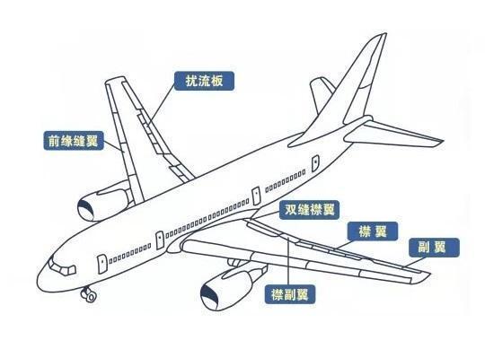 飞机上的襟翼缝翼副翼扰流板各自的作用是什么