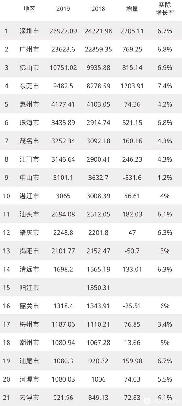 潮汕三市GDP总共是多少_记录 广东模式 的山东借鉴(2)