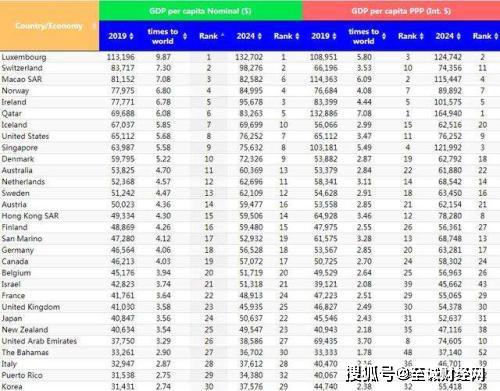 加州gdp排名第几_世界人均gdp排名图片(3)