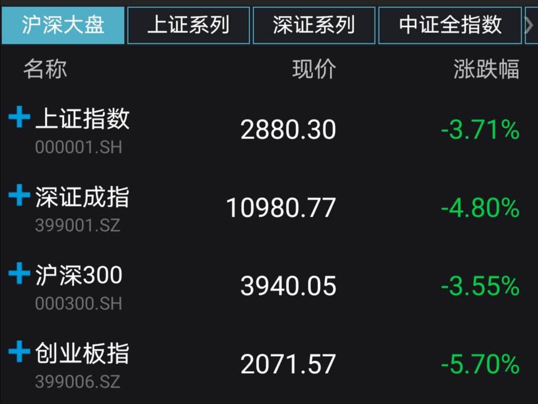 A股全线下挫沪指跌3.71% 两市成交额连续8日过万亿