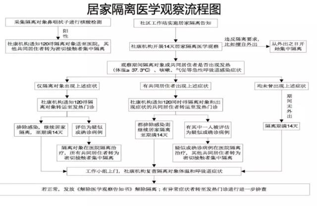 居家隔离流程图