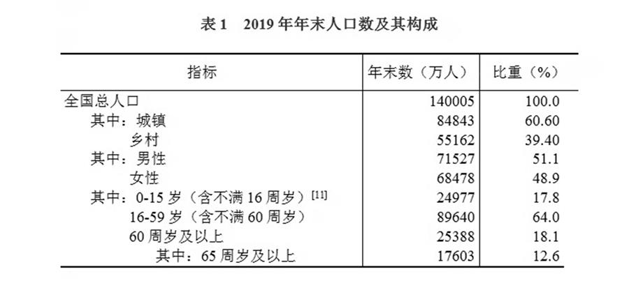 2019年人口统计什么时候出_古代人口数量统计图片