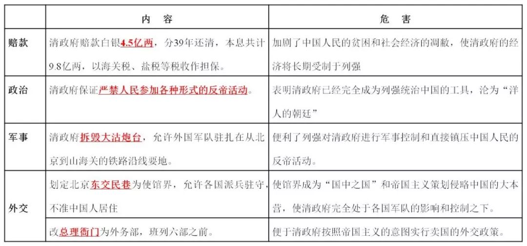 评价《辛丑条约》是中国近代史上赔款数目最庞大,主权丧失最严重的不