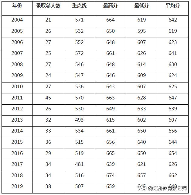 中国科学技术大学2019年录取分数线