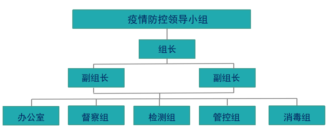 7070疫情防控组织机构结合省,市,区及西南公司防疫工作部署和