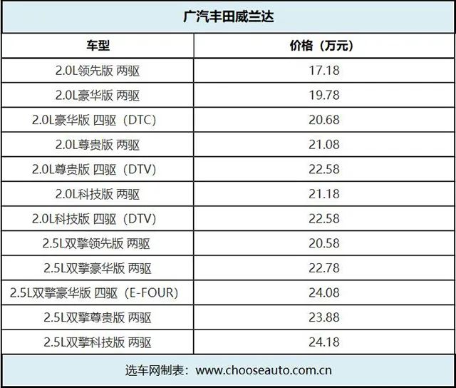 广汽丰田威兰达正式上市 售价区间17.18万-24.18万
