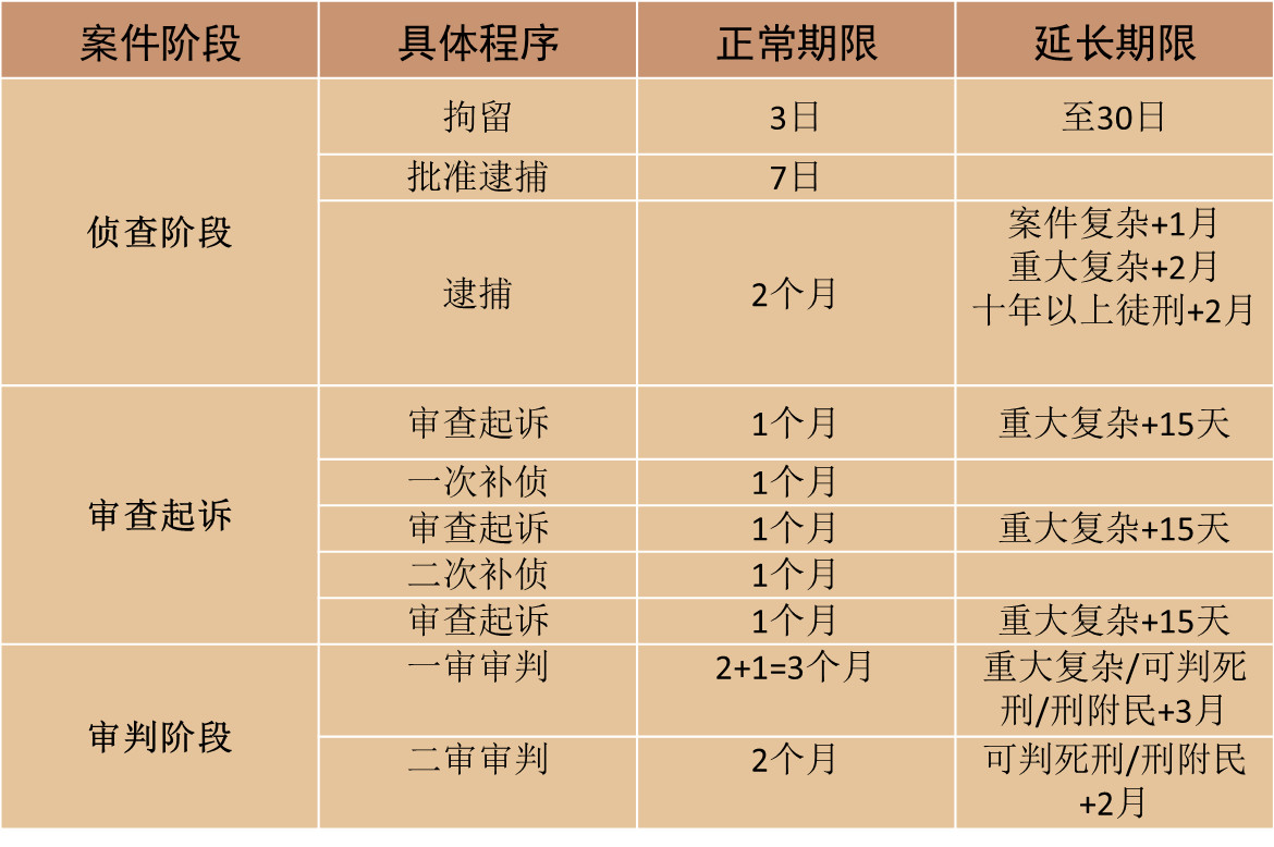 刑事案件羁押期限