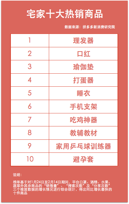 疫情消費大數據：網友變「築巢老母親」，保險套熱賣上榜 科技 第2張