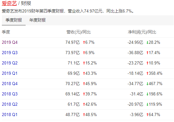 爱奇艺2019年q4财报全年营收290亿会员营收增长36