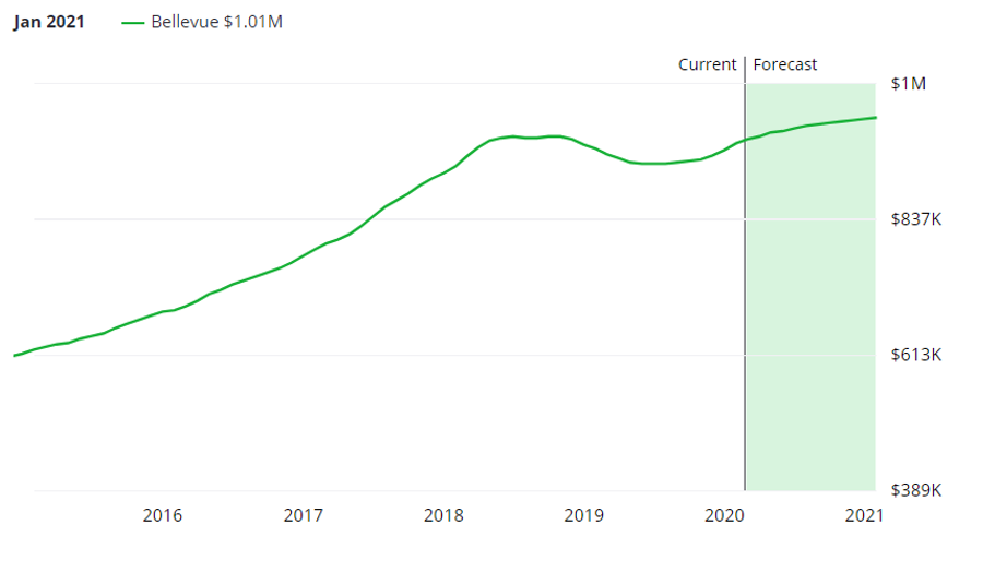 华盛顿贝尔维尤gdp_美国华盛顿州贝尔维尤的房产USD 3,500,000 美国房产华盛顿州贝尔维尤房产房价 居外网(3)