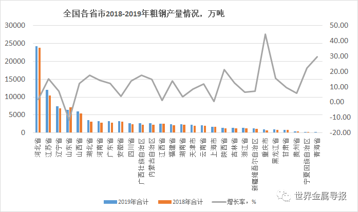 2019年全国各省市粗钢产量排名:四省增长超20%,一省负