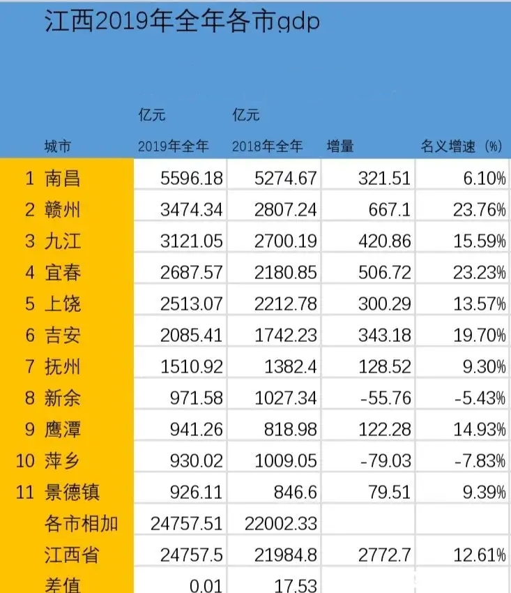 宜春2020年GDP突破3200亿_九江、景德镇、萍乡、宜春,2020年一季度GDP数据