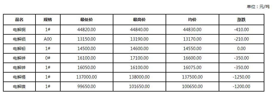 2月28日长江有色金属现货报价
