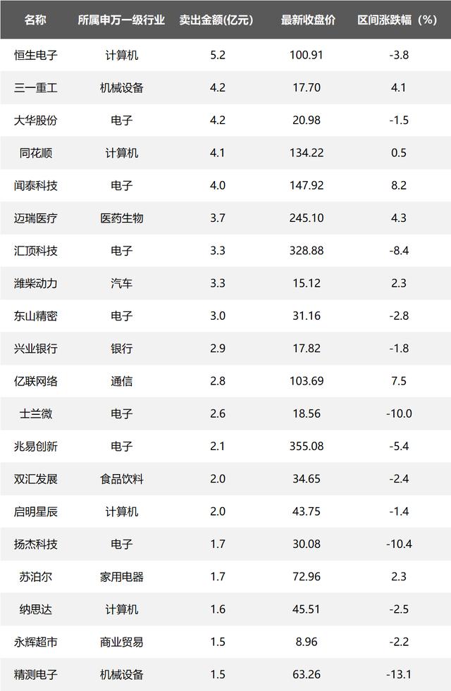 北上资金出逃300亿！哪些科技股依然被“粉”？