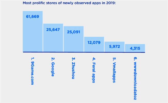 2019年恶意APP最多的应用商店榜单出炉：谷歌第二第一竟然是它