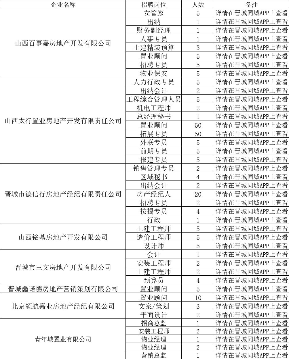 【速报】晋城多家企业招人！岗位多！待遇优…