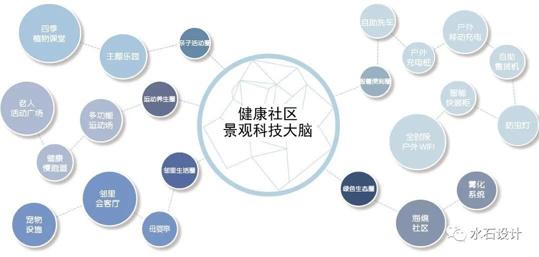 疫情下的新思考:如何营造科技引导型健康社区