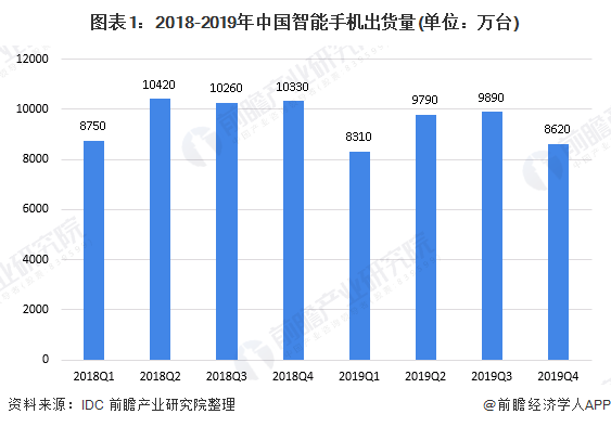 019年中国智能手机市场现状与格局分析"