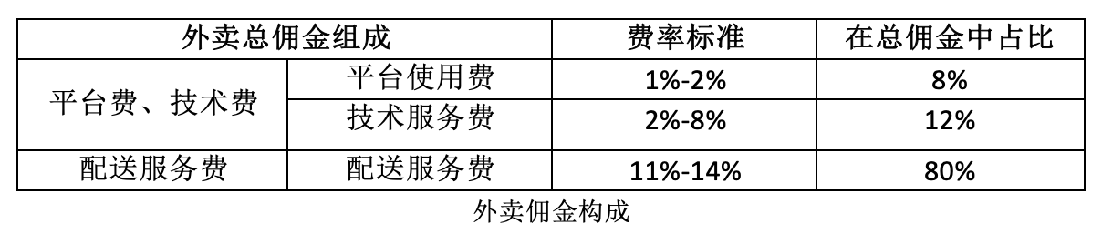 线下餐饮转战外卖指南：深度解析佣金与流量-锋巢网