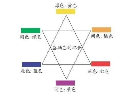 认知冷暖色和三原色