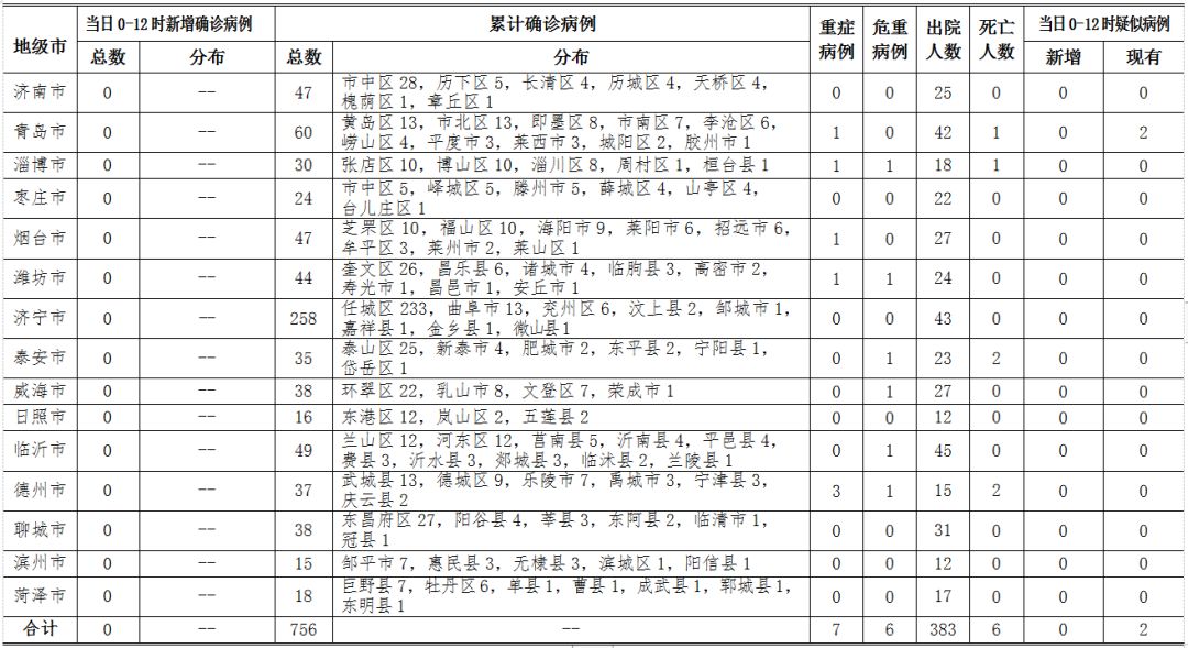 疫情速递︱27日下午，山东疫情情况通报！