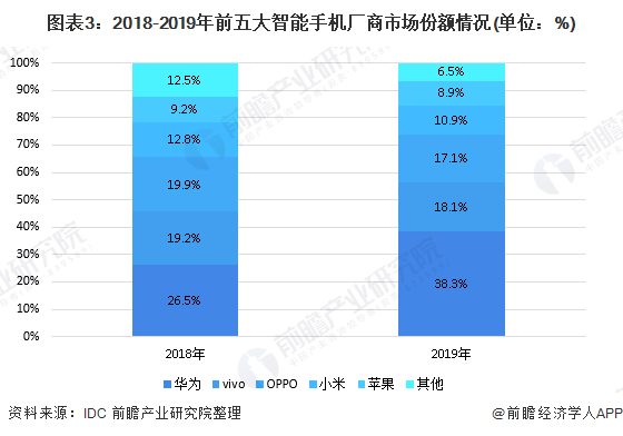 019年中国智能手机市场现状与格局分析"