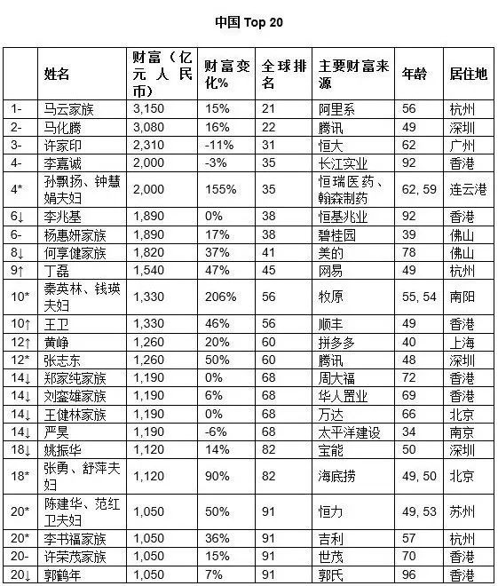 全球富豪榜出炉,中国第一,最年轻的千亿富豪才34岁!