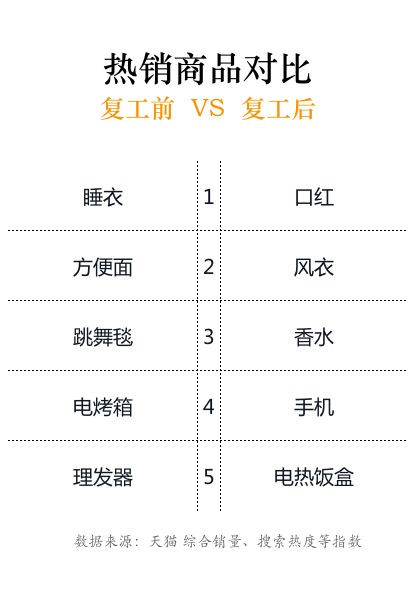 疫情消費大數據：網友變「築巢老母親」，保險套熱賣上榜 科技 第5張