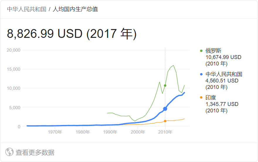 人口多温饱