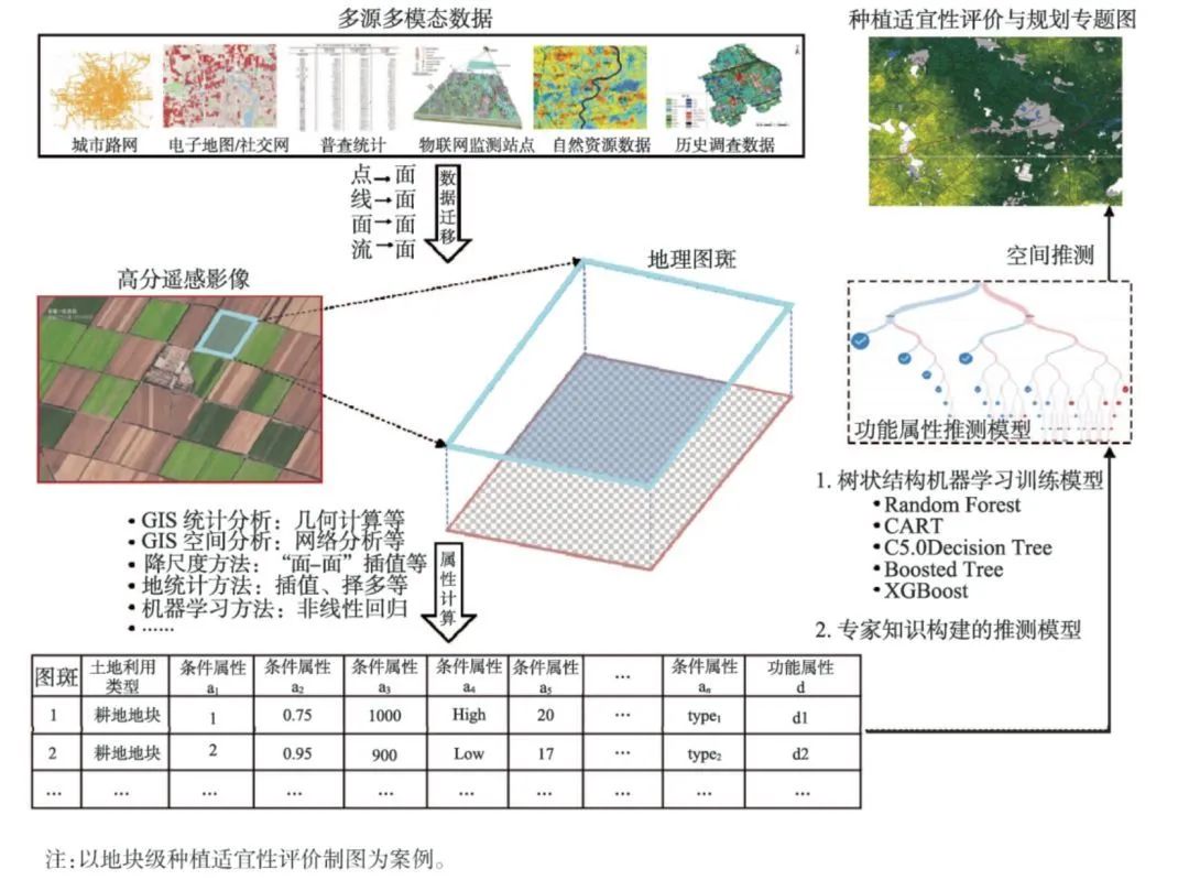 干货分享 地理图斑智能计算及模式挖掘方法